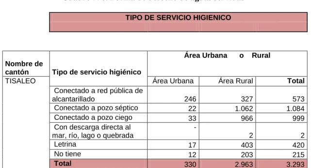 Gráfico N 6. Tipo de servicio higiénico 