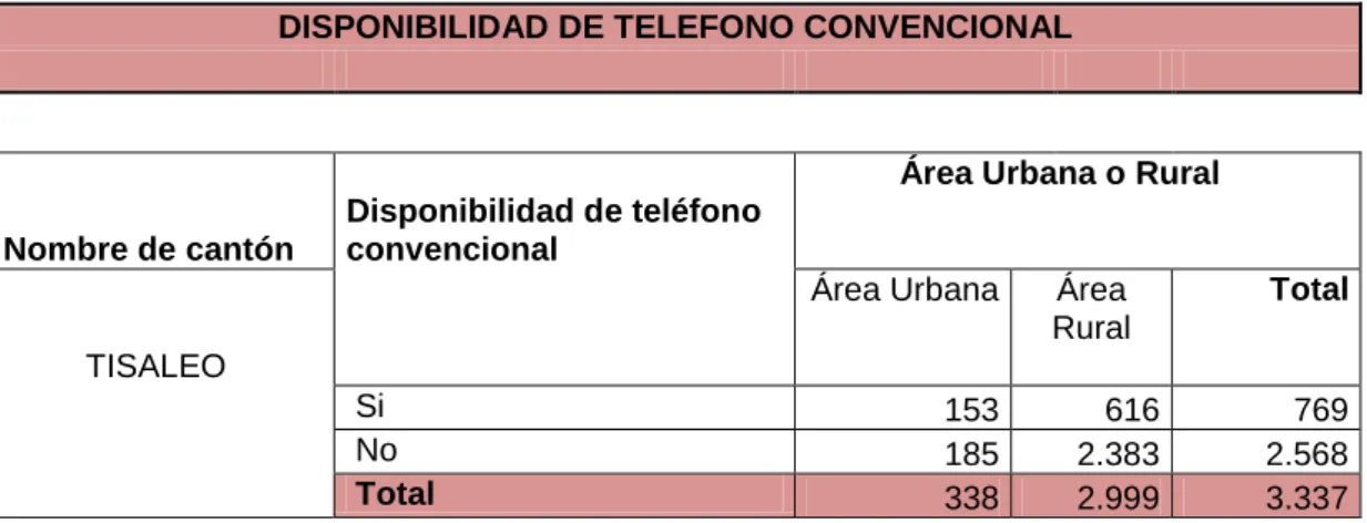 Cuadro N 8. Cobertura de servicio telefónico 