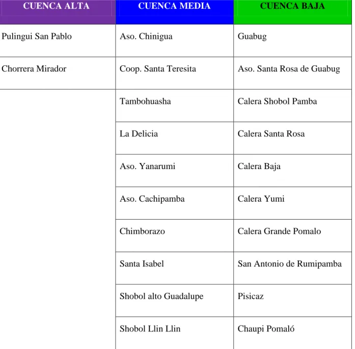 Cuadro Nº 10. División política adminstrativa de la Microcuenca del río Chimborazo 