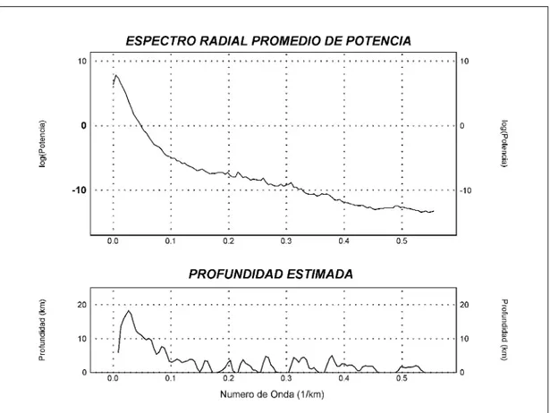 Figura 5: Espectro radial promedio de carta de anomalía de Bouguer.