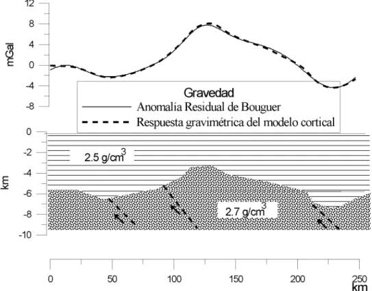 Figura 7: Arriba: Anomalía residual de Bouguer y respuesta gravimétrica  del modelo cortical