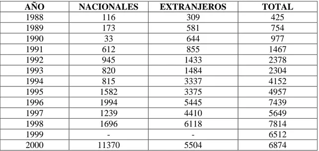 Cuadro 3.- Estadísticas anuales de visitantes en la RPFC 