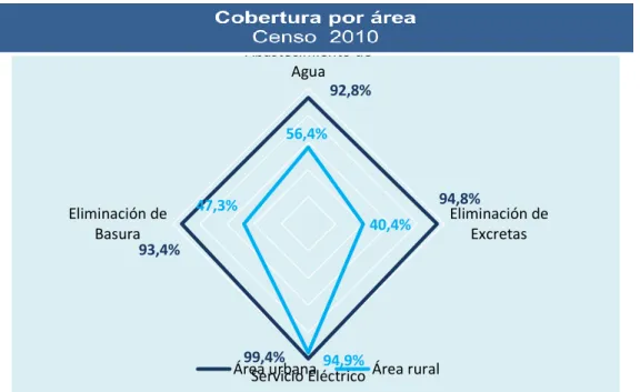 Gráfico Nº 4. Cobertura de servicios básicos 