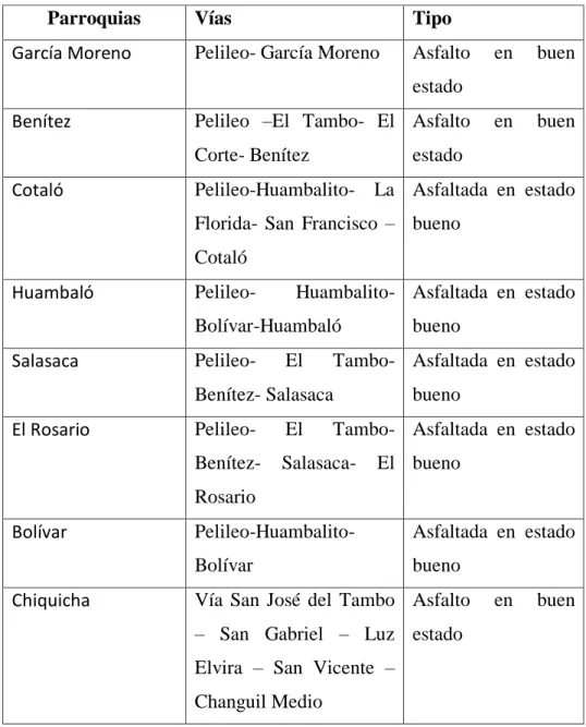 Cuadro N° 6: Red vial  Parroquial. 
