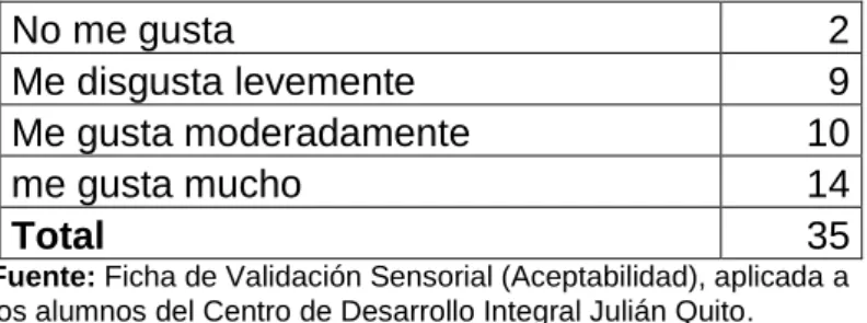Tabla 11: Ficha de Validación Sensorial de Brownies 