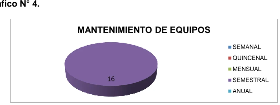 Gráfico N° 4. 