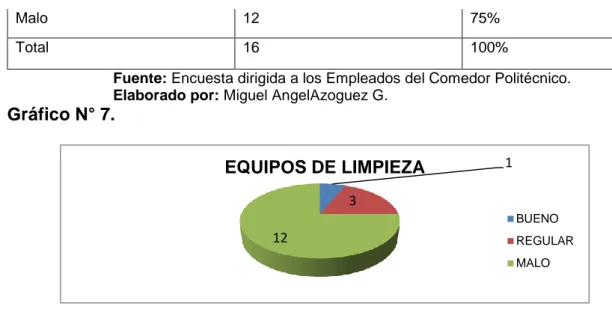 Gráfico N° 7. 