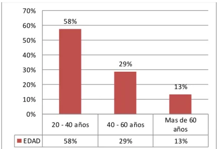 Gráfico N°.-   1Edad de los expendedores 