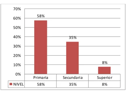 Gráfico N°.-   2Nivel de educación 