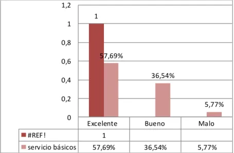 Gráfico N°.-   4Definición de los servicios básicos 