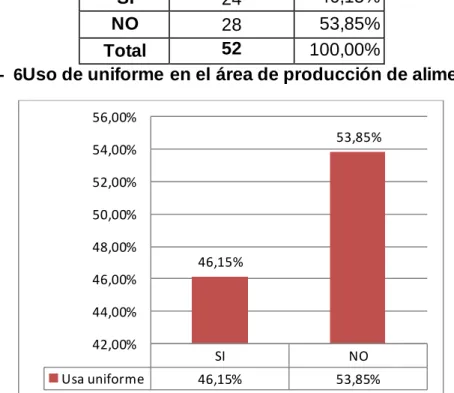 CUADRO N°.-   6Uso de uniforme en el área de producción de alimentos 