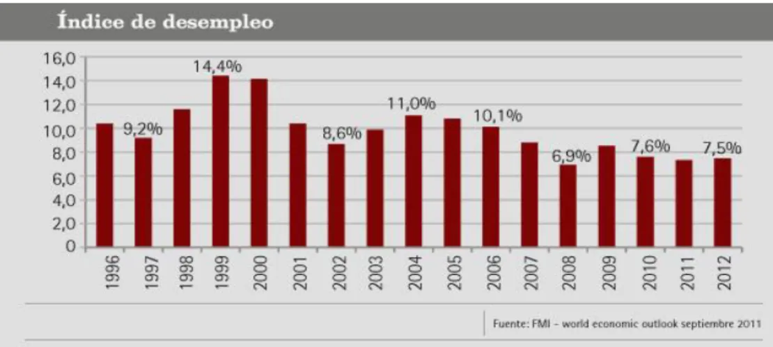 Figura 3: Índice de desempleo 