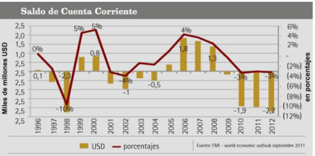 Figura 7: Saldo de Cuanta Corriente 