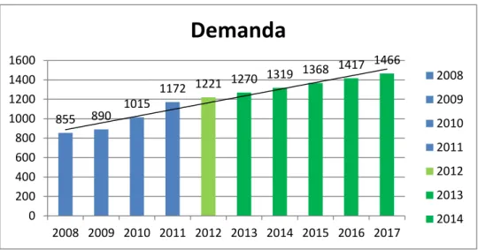 Figura 13: Demanda 