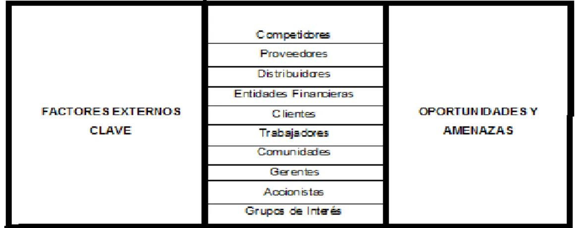 Tabla N° 1: “Factores Externos Clave” 