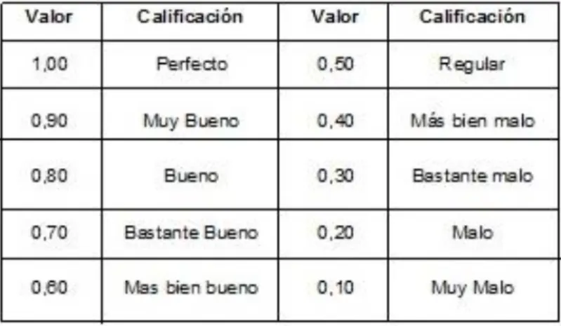 Tabla N° 3: Tabla de valoración del intervalo 