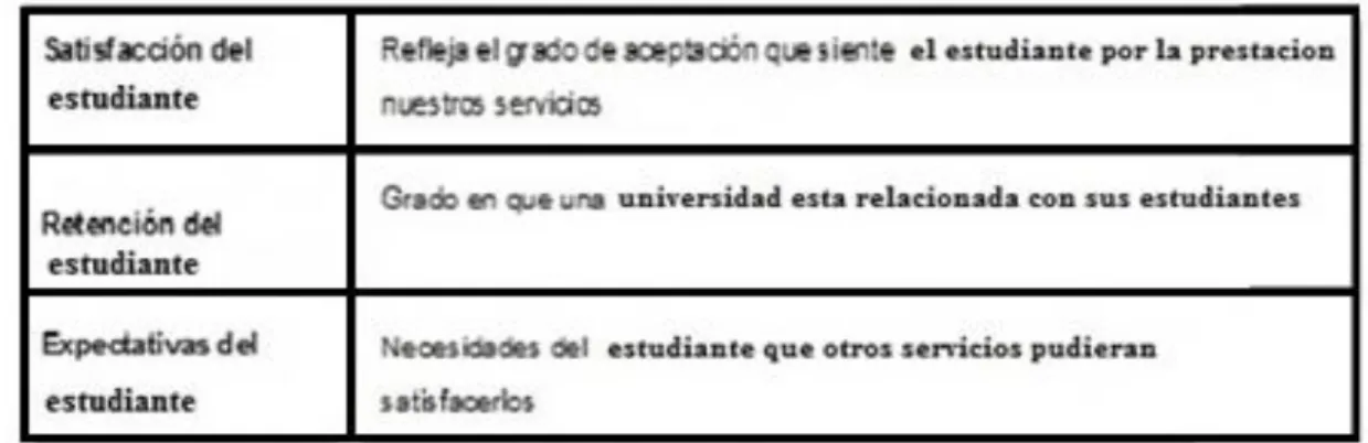 Tabla N° 5: Indicadores de la perspectiva del estudiante. 