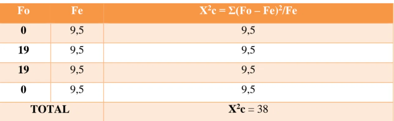 Cuadro 4: Matriz Chi-cuadrado Calculado  Fo  Fe  X 2 c = Σ(Fo – Fe) 2 /Fe 