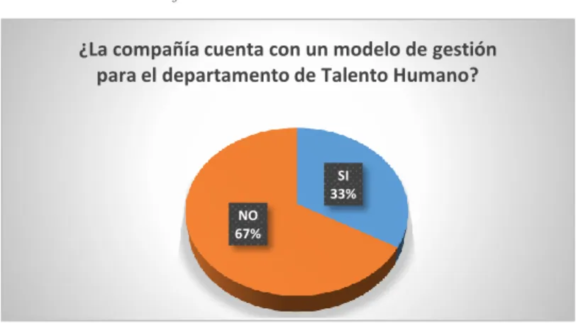 Gráfico Nª III.1  Modelo de Gestión 