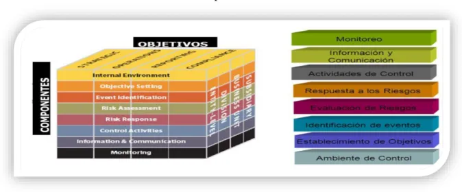 Gráfico N°  2 Componentes COSO II