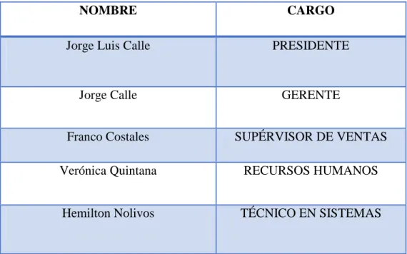 Tabla N° 2 Principales Funcionarios 