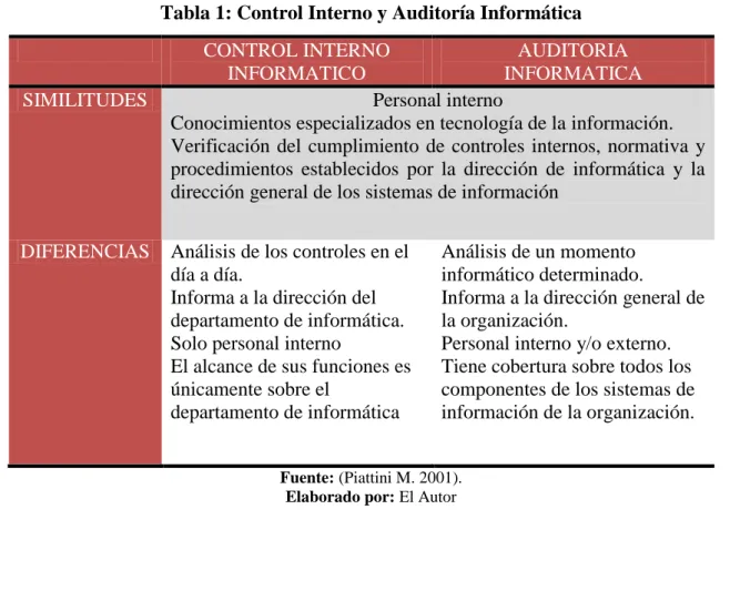 Tabla 1: Control Interno y Auditoría Informática  CONTROL INTERNO 