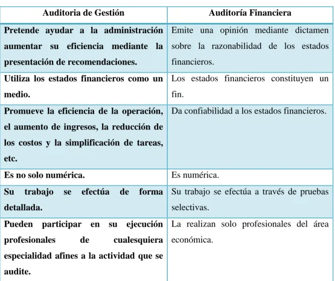 Tabla 3: Diferencias entre la Auditoria de Gestión y Financiera  Auditoria de Gestión  Auditoría Financiera  Pretende  ayudar  a  la  administración 