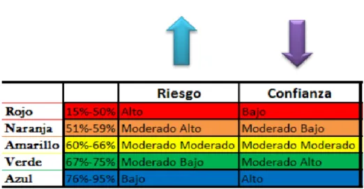 Figura  3. Nivel de Riesgo 