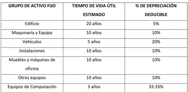 Cuadro 1. Porcentaje de Depreciación  GRUPO DE ACTIVO FIJO  TIEMPO DE VIDA ÚTIL 