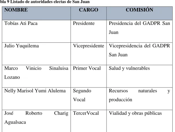 Tabla 9 Listado de autoridades electas de San Juan 