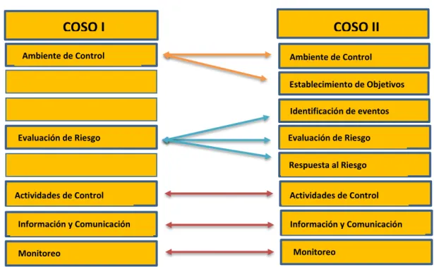Gráfico N°    1: Relación entre COSO I y COSO II 