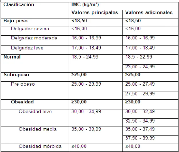 CUADRO 2. Clasificación de la OMS del estado nutricional de acuerdo con el IMC 