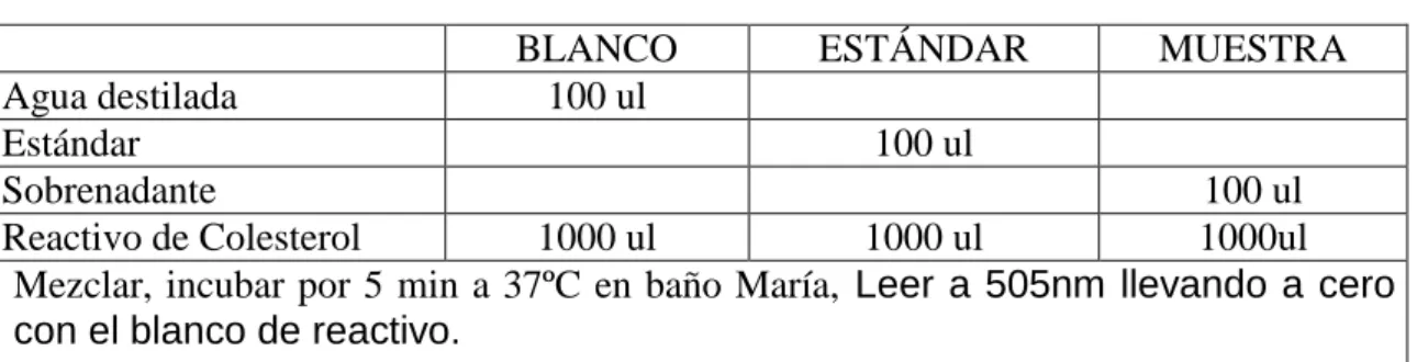 CUADRO 6. Procedimiento para triglicéridos 