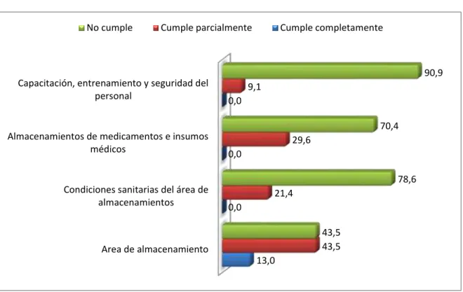 Gráfico 1.-  Evaluación general de la situación inicial de la bodega de la farmacia  del  HOSPIESAJ 