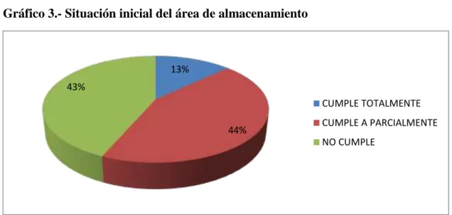 CUADRO 5.- Análisis de la situación inicial del área de almacenamiento  Cumplimiento  Frecuencia  Porcentaje 