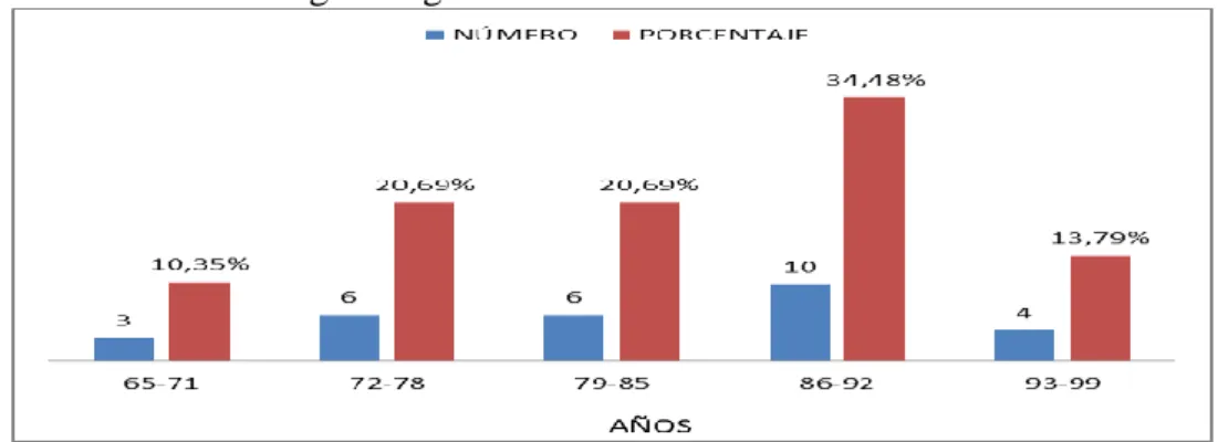 GRÁFICO Nº 1 Representación gráfica de grupos etarios de adultos mayores de la                              Casa Hogar Virgen del Carmen-Chambo  