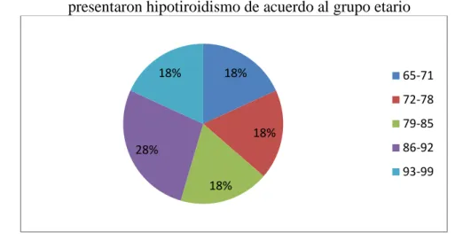 GRÁFICO Nº 6  Representación gráfica de los porcentajes de adultos mayores que                                presentaron hipotiroidismo de acuerdo al grupo etario 