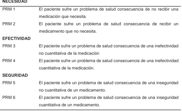 Tabla N ro 1. CLASIFICACIÓN DE LOS PROBLEMAS RELACIONADOS CON LOS MEDICAMENTOS. 