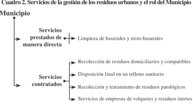 Cuadro 2. Servicios de la gestión de los residuos urbanos y el rol del Municipio