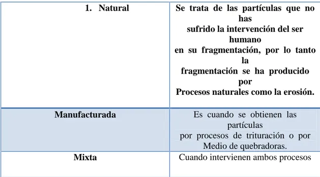 Tabla No2. Clasificación de las partículas por fragmentación