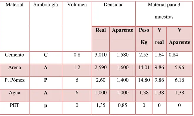 Tabla No 9. Dosificaciones de cantidades para elaborar unidades estructurales para ensayo de compresión