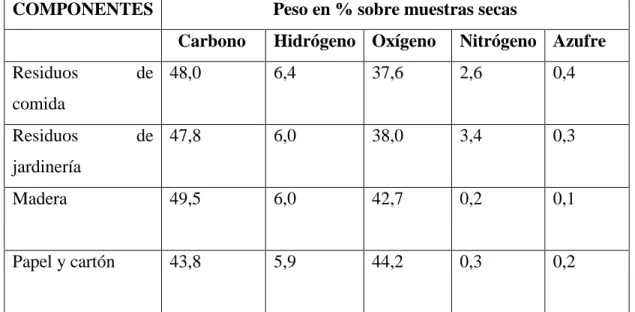 Tabla 1. Componentes combustibles en los RSU  COMPONENTES   Peso en % sobre muestras secas 
