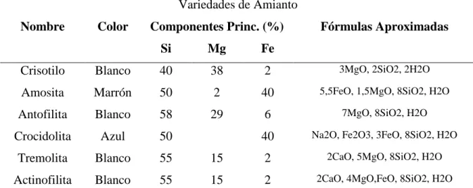 TABLA No 1.  VARIEDADES DE AMIANTO. 