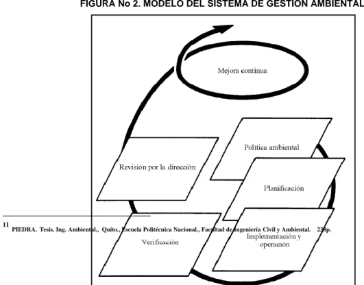 FIGURA No 2. MODELO DEL SISTEMA DE GESTIÓN AMBIENTAL. 