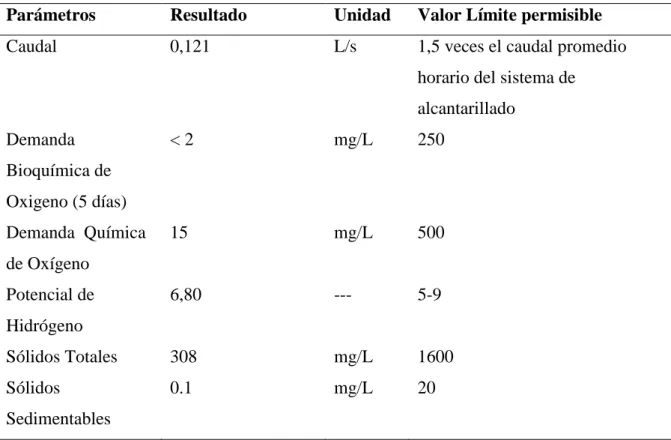 TABLA No 7.  RESULTADOS DE ANÁLISIS DE EFLUENTE DESCARGADO EN LA RED DE  ALCANTARILLADO