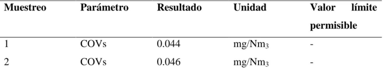 TABLA No 9.  RESULTADOS DE ANÁLISIS DE COVS – GENERADOR ELÉCTRICO. 