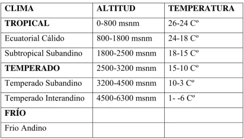 TABLA No. 1 DIVISIÓN  CLIMÁTICO ALTITUDINAL DEL ECUADOR. 