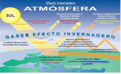 FIGURA No. 1  EFECTO INVERNADERO 