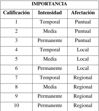 Tabla 17. Criterios para la valoración de la importancia en la Matriz de Leopold. 