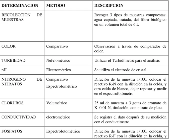 Tabla N° 6Descripción de los  Métodos de Análisis 